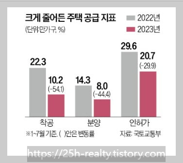 주택공급지표