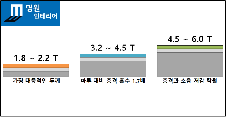 장판 두께에 따른 효과(T = 1mm)