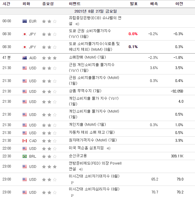  8월27일 경제지표 발표일정입니다