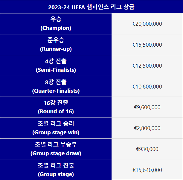 (2024) 챔피언스리그 4강 대진표 일정 및 중계 채널
