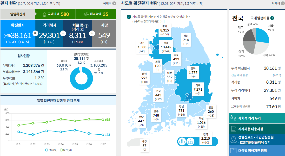 코로나19 발생현황 [중독뉴스] 12월7일