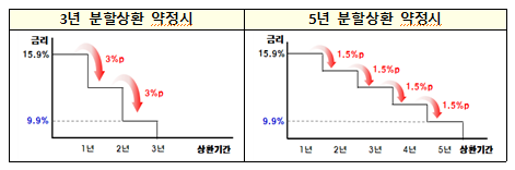  [금융위원회] 고금리 대출을 이용하신다구요? 7.7일 출시되는"안전망 대출Ⅱ"와 "햇살론15"를 먼저 알아보세요