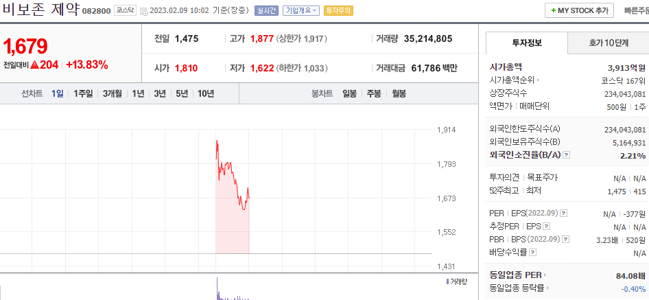  (082800) 비보존 제약 주가 전망 비보존 제약 임상 3상 성공