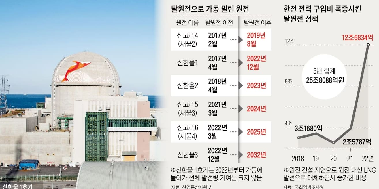  충격! ‘문재인 탈원전’, 한전에 26조 손실 안겨 - 국회 분석보고서