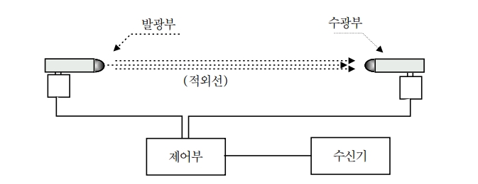 화재감지기의 종류 ② 연기감지기 화재감지기의 종류 ② 연기감지기