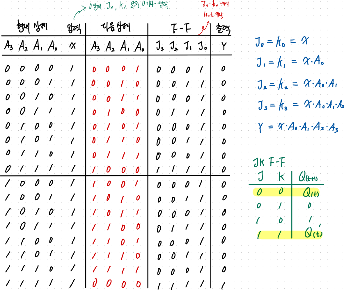 2.6 Binary Counters(1) - 4-bit synchronous binary counter