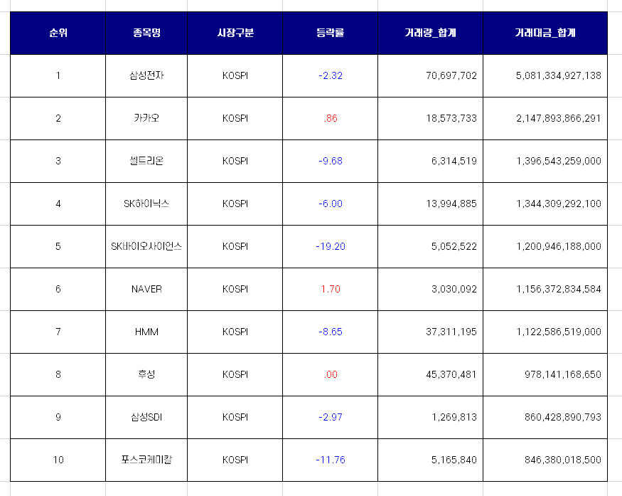  국내 증시 거래대금 상위 10개 종목 [10월 5일 - 8일]