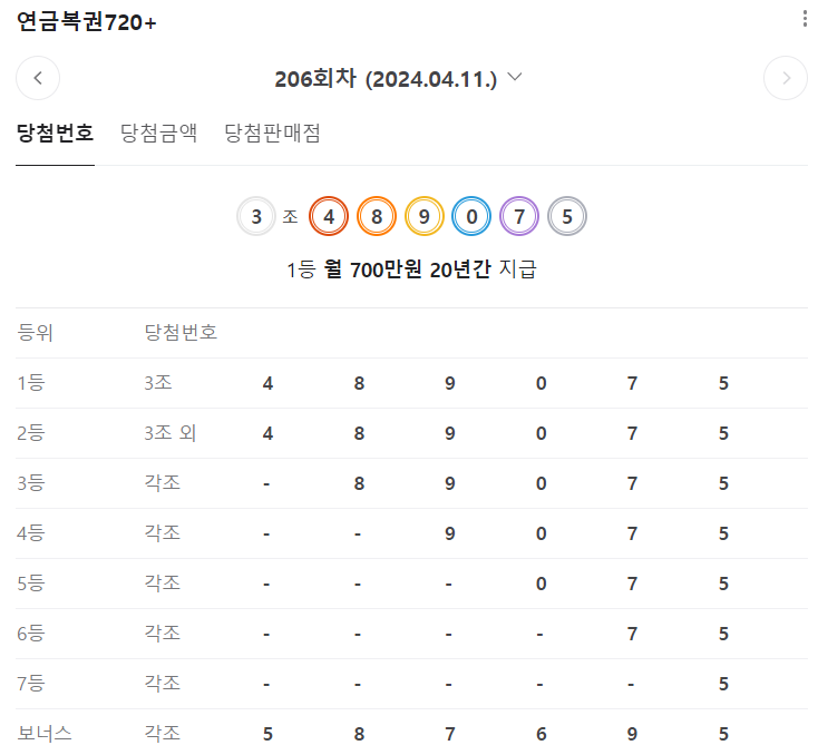  206회 연금복권 당첨번호 당첨금액 당첨판매점 총정리
