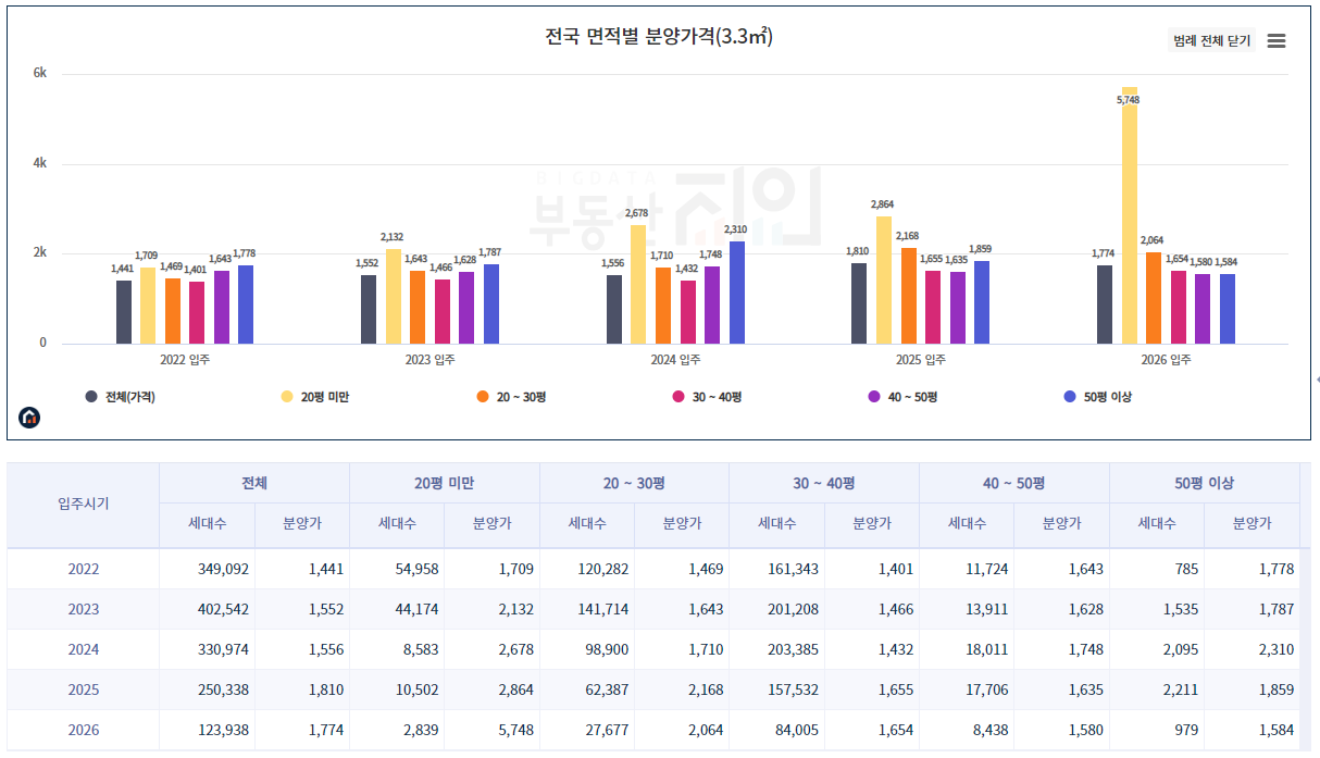 전국면적별 분양가