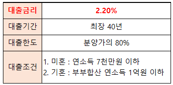 청년주택드림대출세부조건