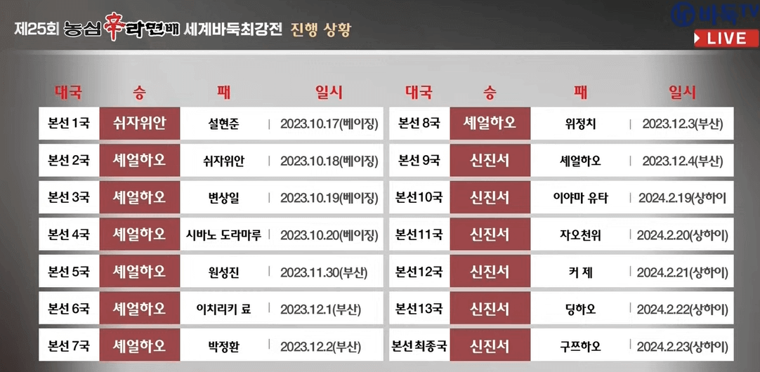 제25회 농심신라면배 세계바둑최강전 최종국