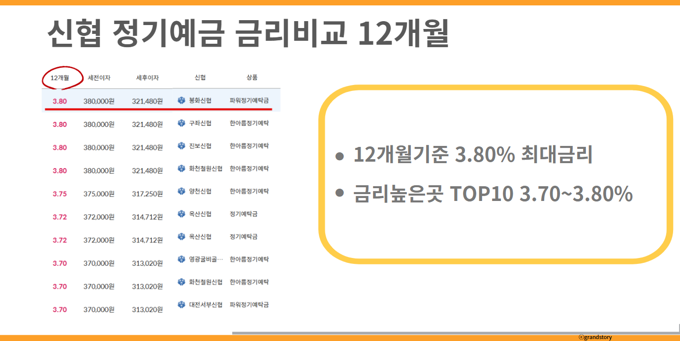 신협1년정기예금금리비교