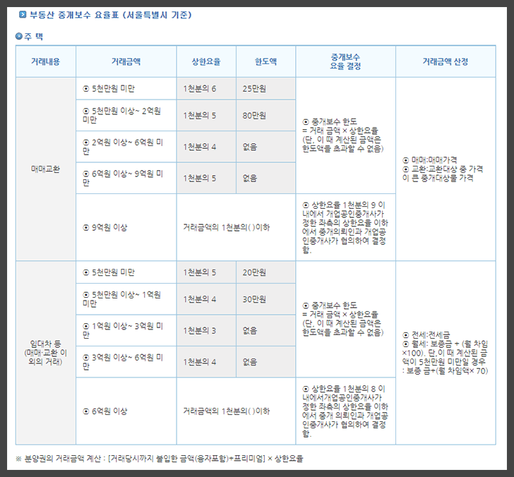 중개보수 요율표