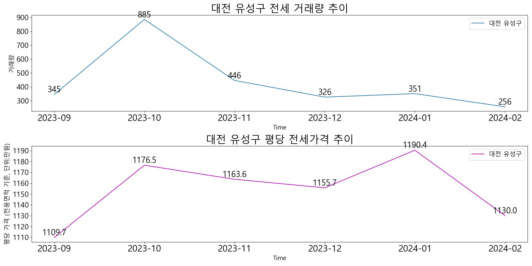 대전-유성구-전세-거래량-및-전세가격-변동-추이-최근6개월