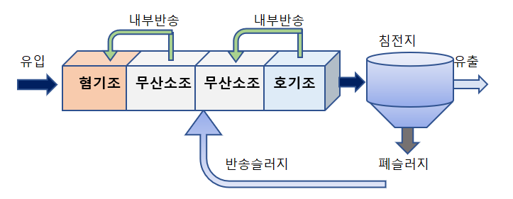 UCT 공정