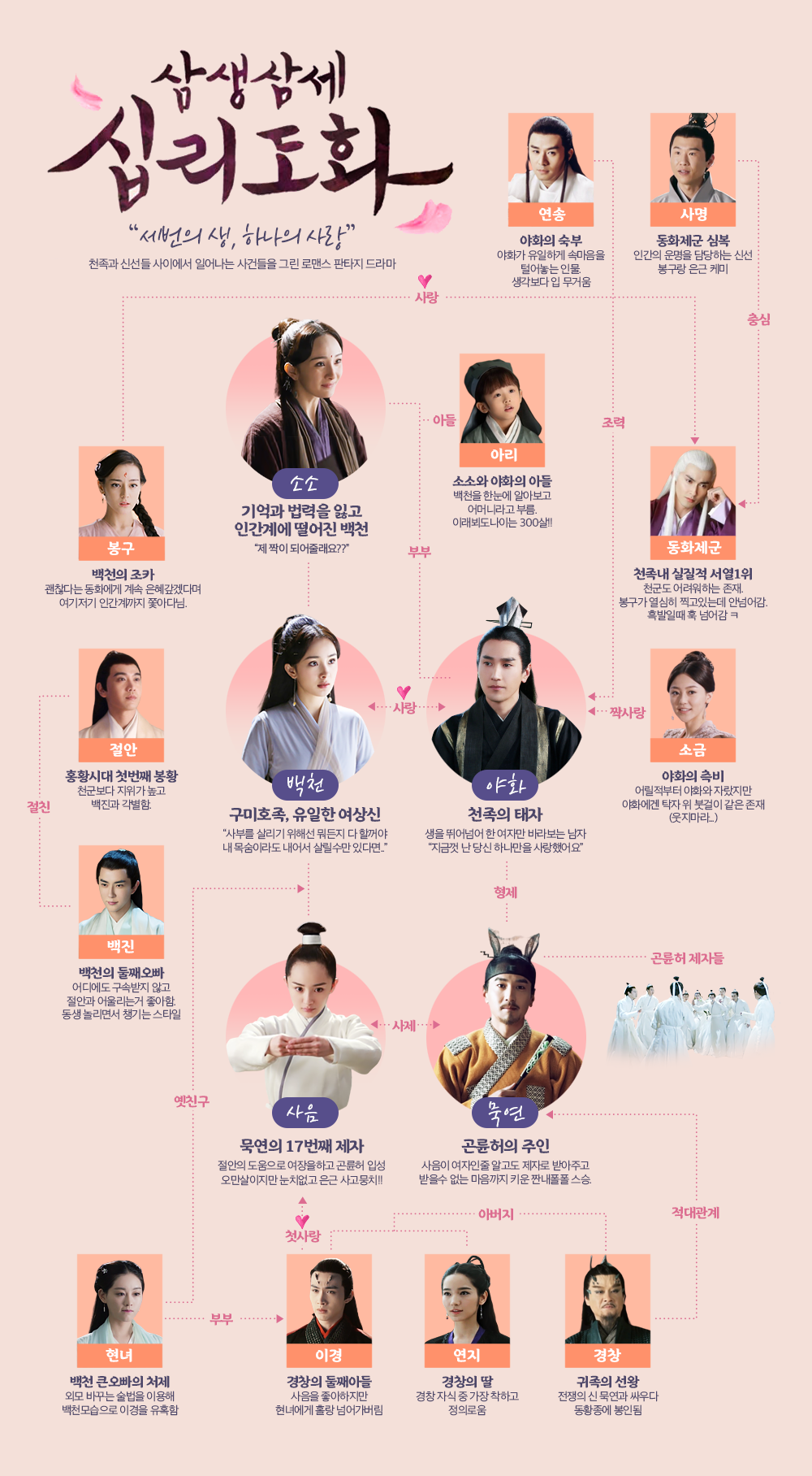 삼생삼세 십리도화 등장인물 인물관계도 만들어봤어요!!