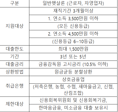 햇살론은행 조건대출 기준과 금리협약은행 등 정리 2