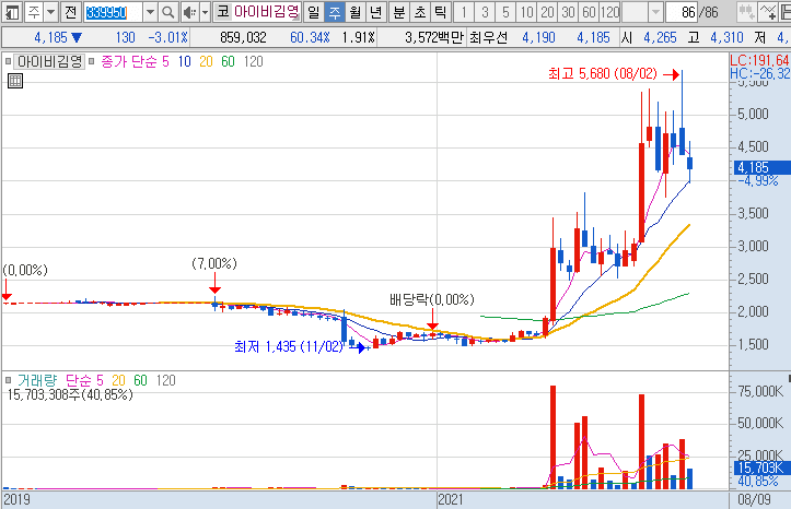 아이비김영-주가-흐름-차트