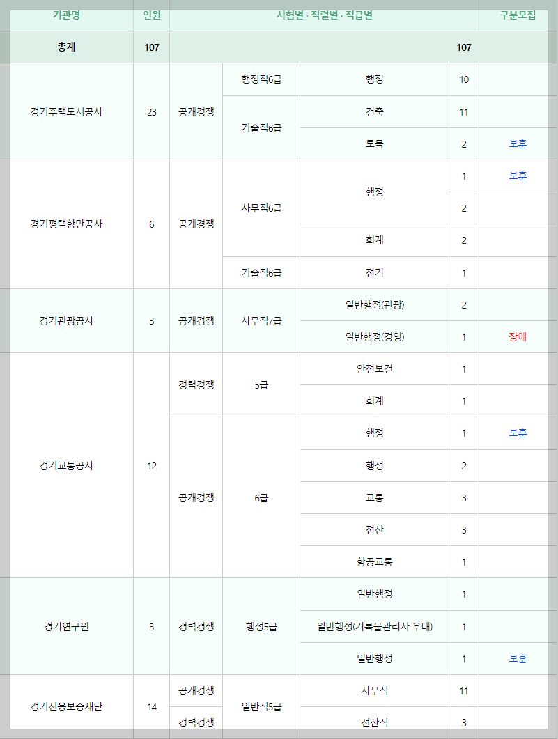 각 기관별 채용 인원