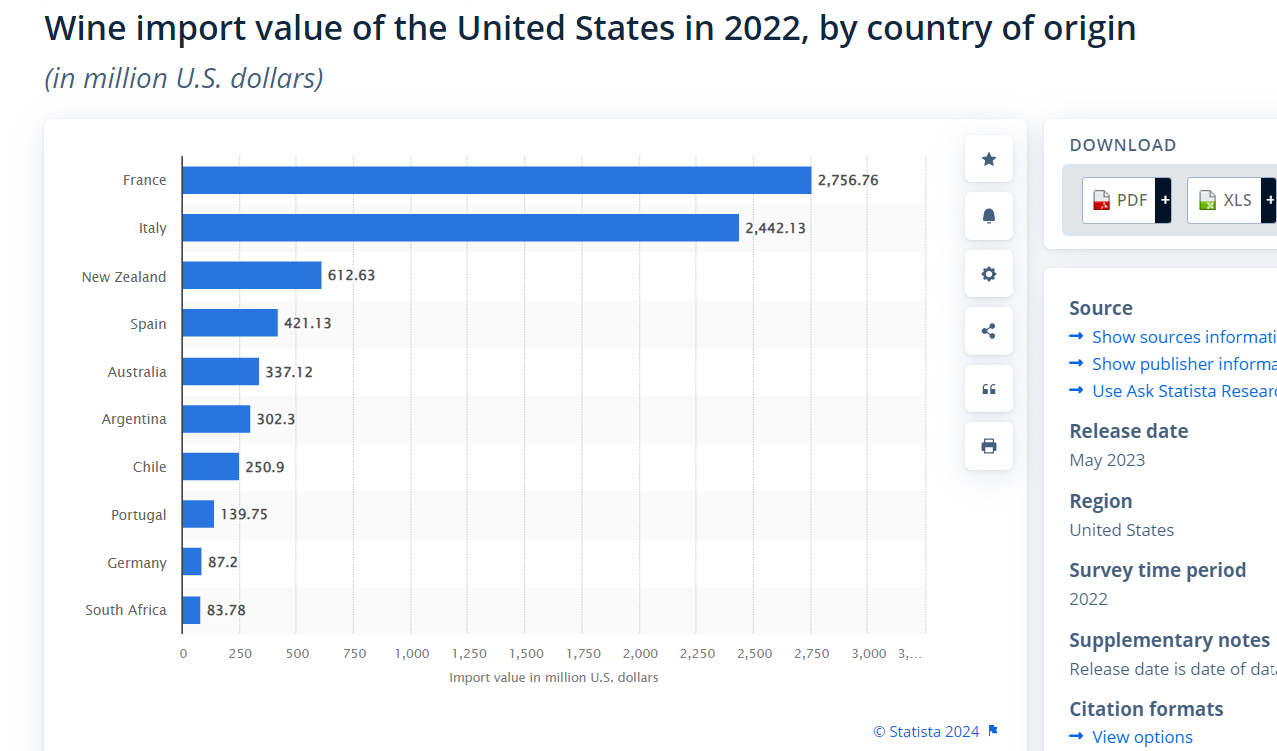 미국 대상 와인 수입국가