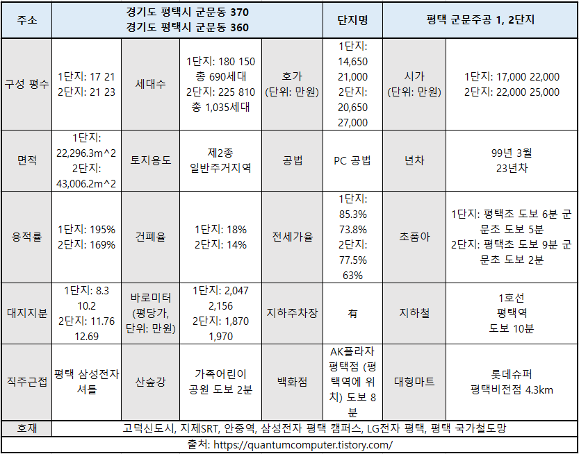 평택 군문주공 1, 2단지 PC공법 조립식 아파트 재건축 사업성 분석 포승평택선 지제SRT 삼성전자 평택 캠퍼스 공시 지가 1억 이하 아파트 안중역 평택 LG전자 평택 국가철도망