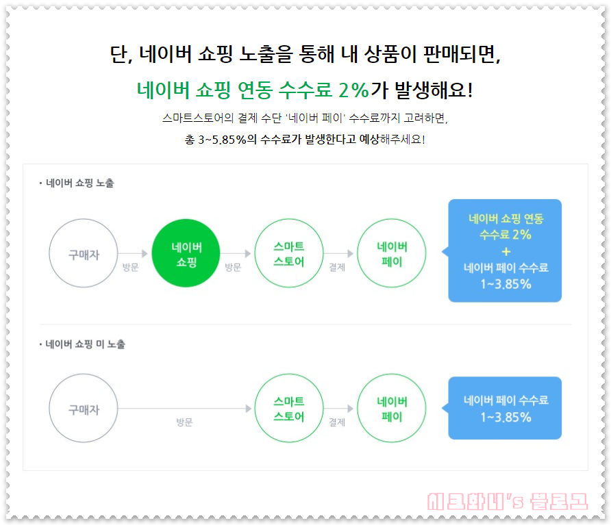  스마트스토어 판매자 센터 가입 방법과 결제 수수료는?