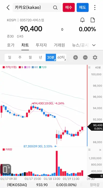  투자일기/ 카카오 9만원선 붕괴, 현재 12층 존버의 삶
