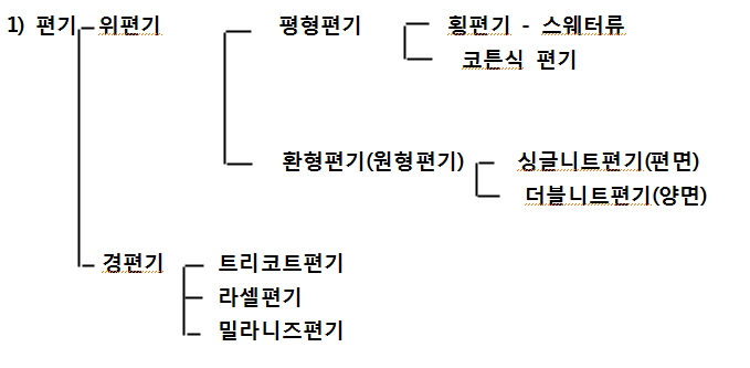  원단의 종류 관련 내용 정리