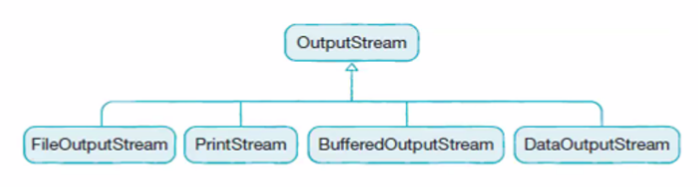 [Java] 5. Java IO(Input/Output + Stream) — 말하는 감자의 개발 블로그