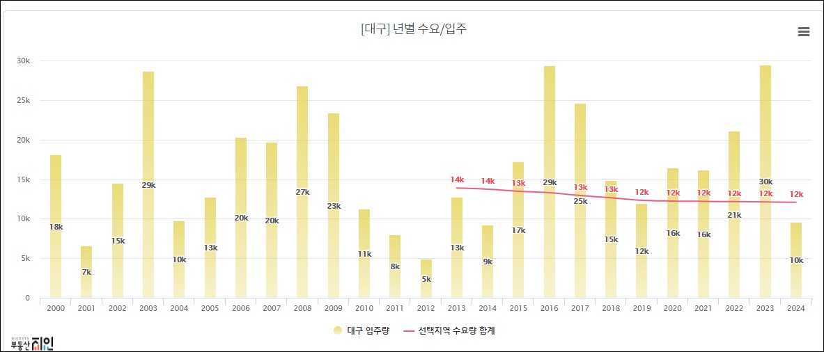 2021년 포항 부동산