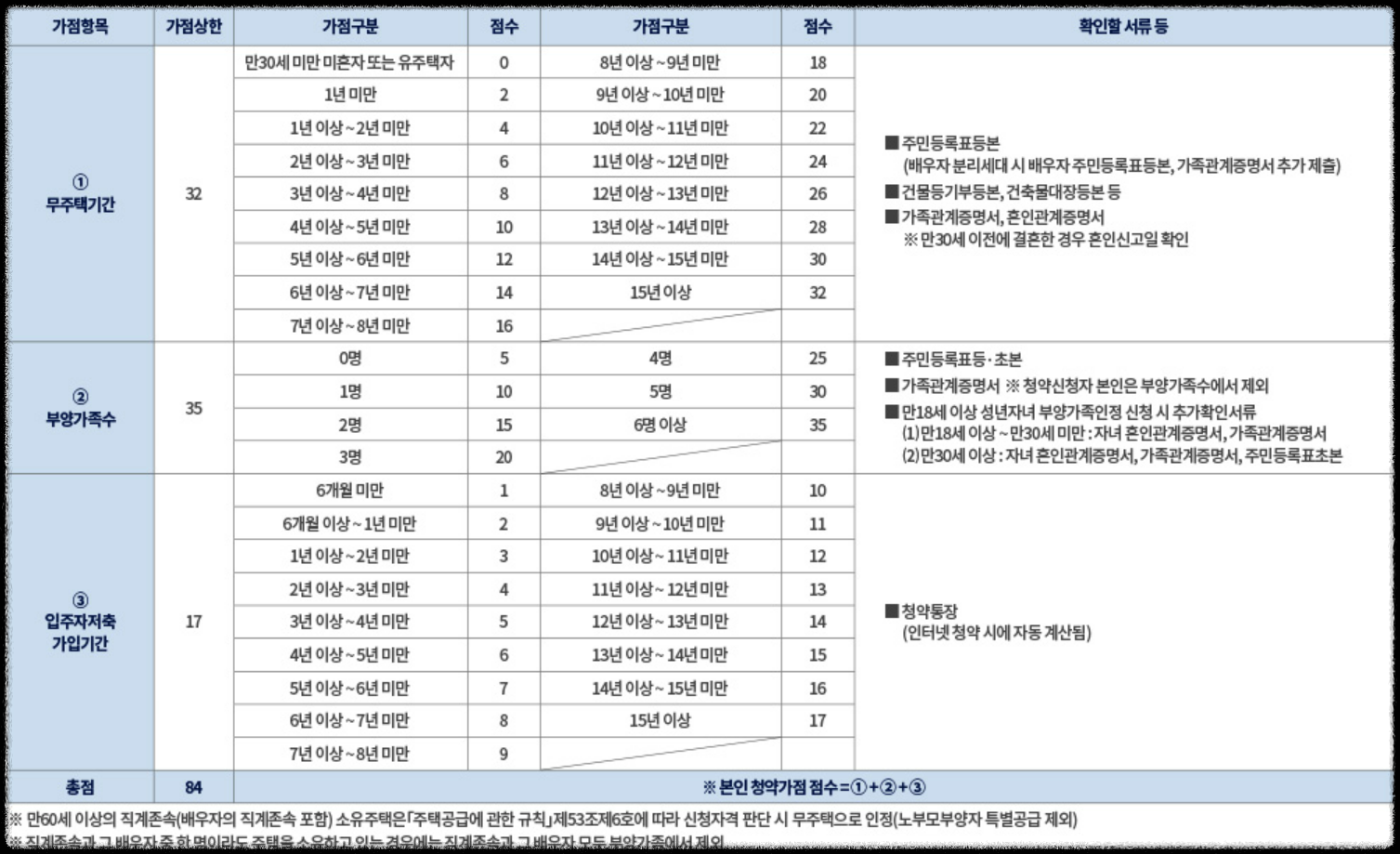 &#39;더샵 강동 센트럴시티&#39; 일반분양 청약 정보 (일정&#44; 분양가&#44; 입지분석)