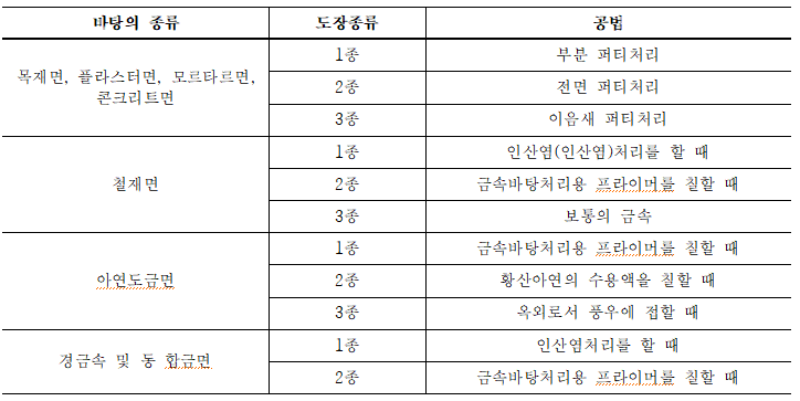  [KCS 41 47 00]도장공사 표준시방서_바탕면 만들기