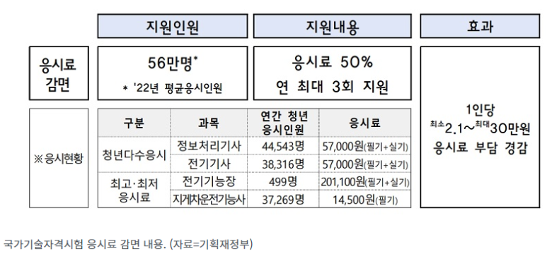  반값 국가기술자격시험·대중교통 K패스…실생활 보탬 되는 내년 이색사업