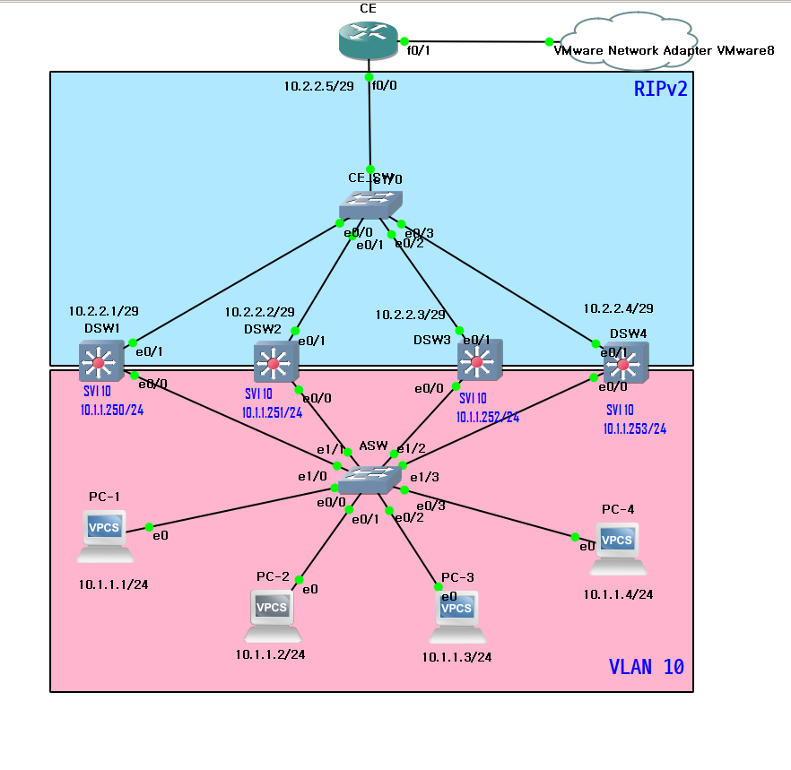  GLBP(Gateway Load-Balancing Protocol) 란?