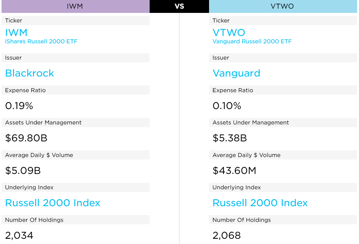 IWM vs VTWO 비교