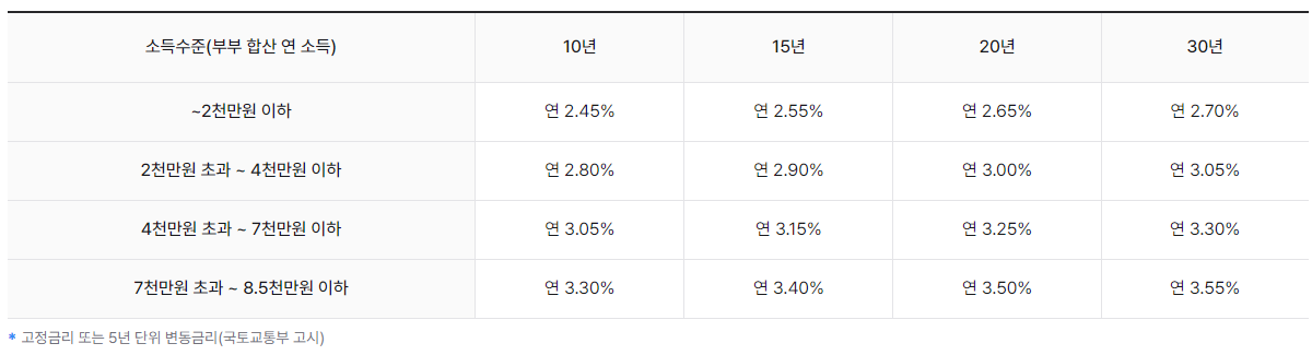 디딤돌 대출