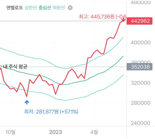  [투자 지표] 차트 분석 : 엔벨로프 vs 볼린저 밴드