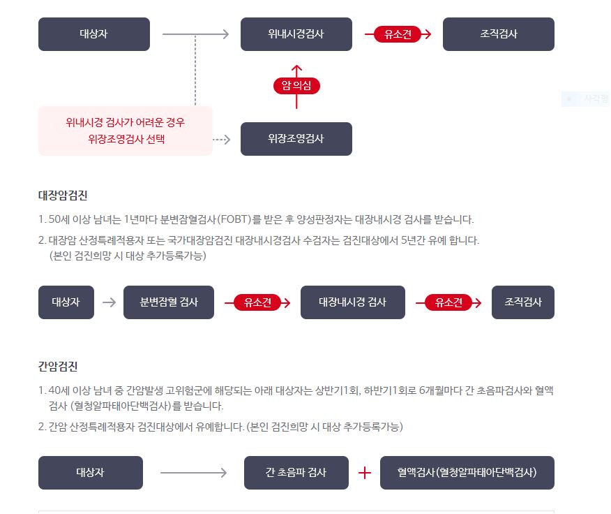 위암 초기 증상 원인 및 생존율
