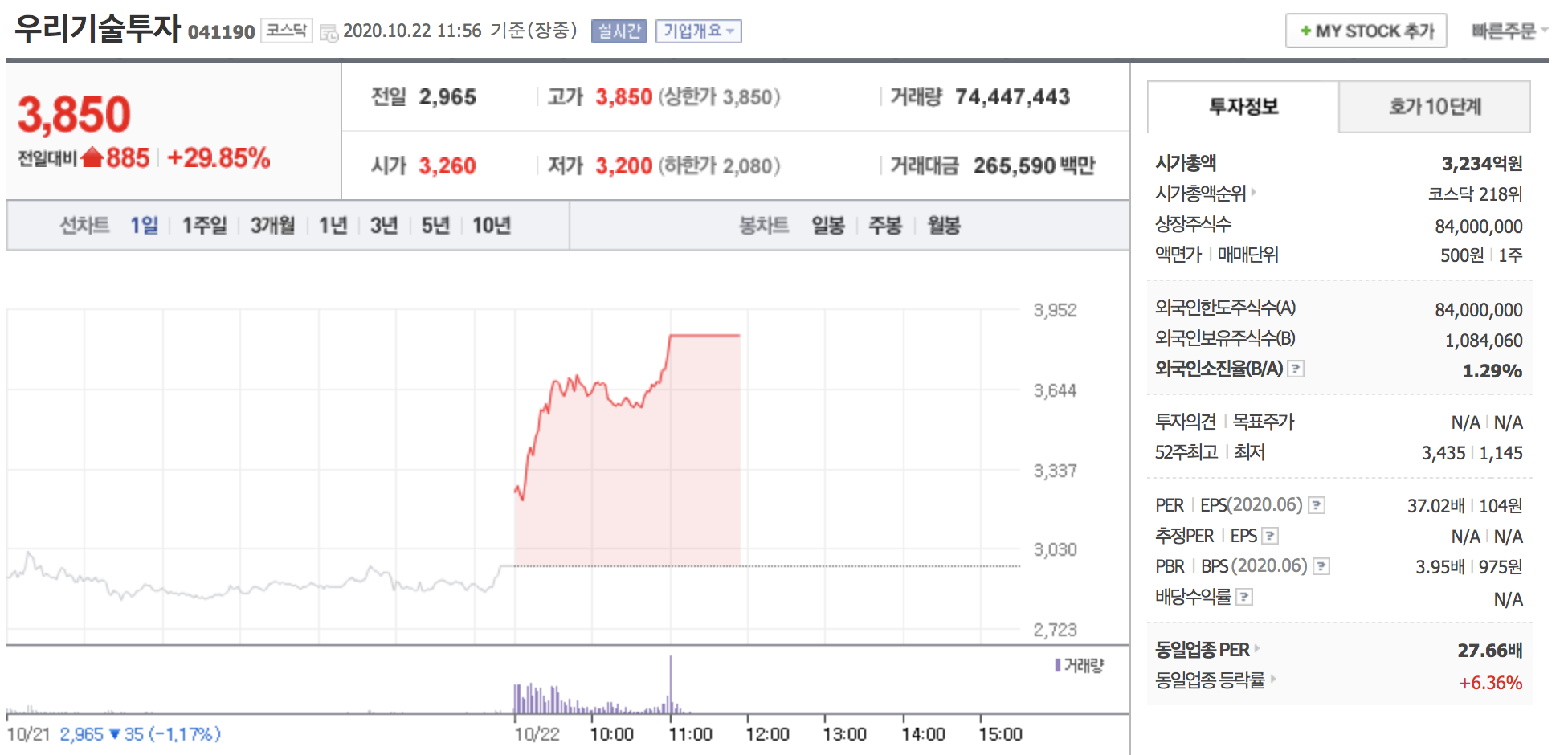 [오늘의급등주] 우리기술투자 상한가 도달 10월 22일