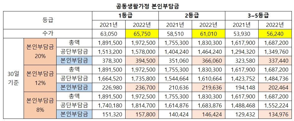 공동생활가정-본인부담금