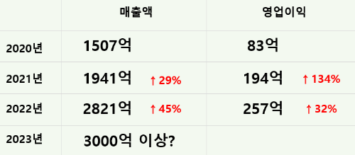 더본코리아-매출액-영업이익-실적