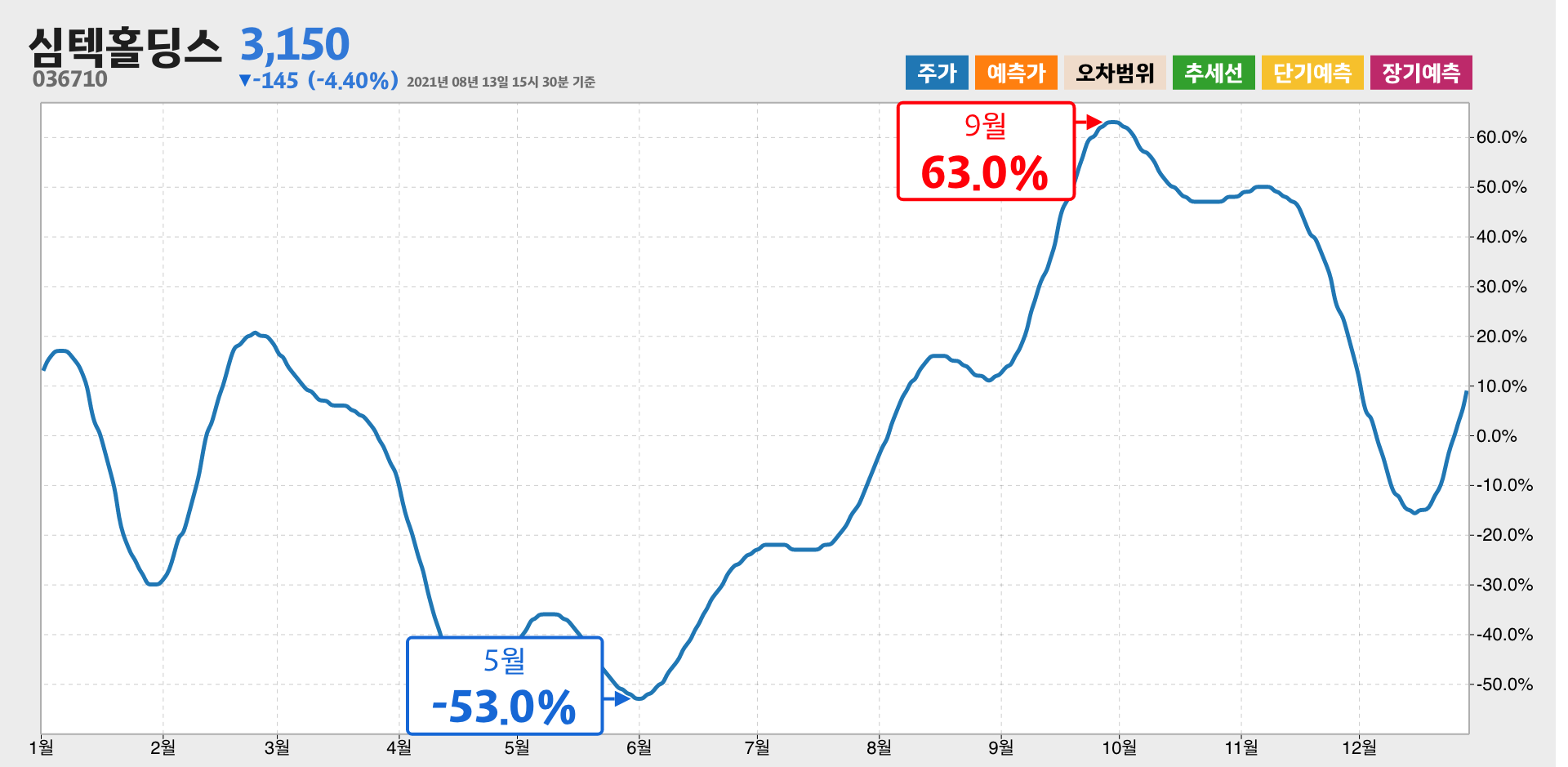 심텍홀딩스 1년간 통계