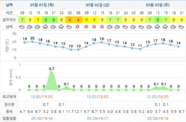 5월 1일 기준 파인리즈cc 날씨 안내