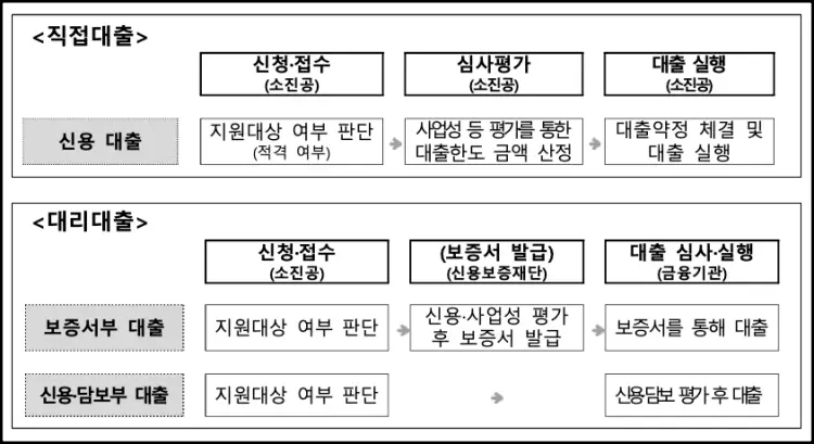 소상공인 정책자금 직접대출 및 대리대출 비교설명