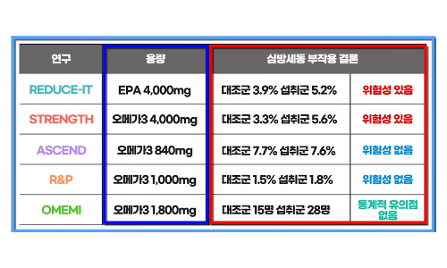 오메가3의 연구결과