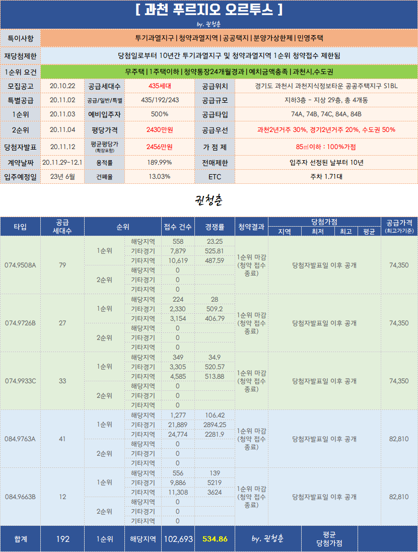  과천지식정보타운 과천푸르지오오르투스 과천푸르지오어울림라비엔오 과천르센토데시앙 청약경쟁률