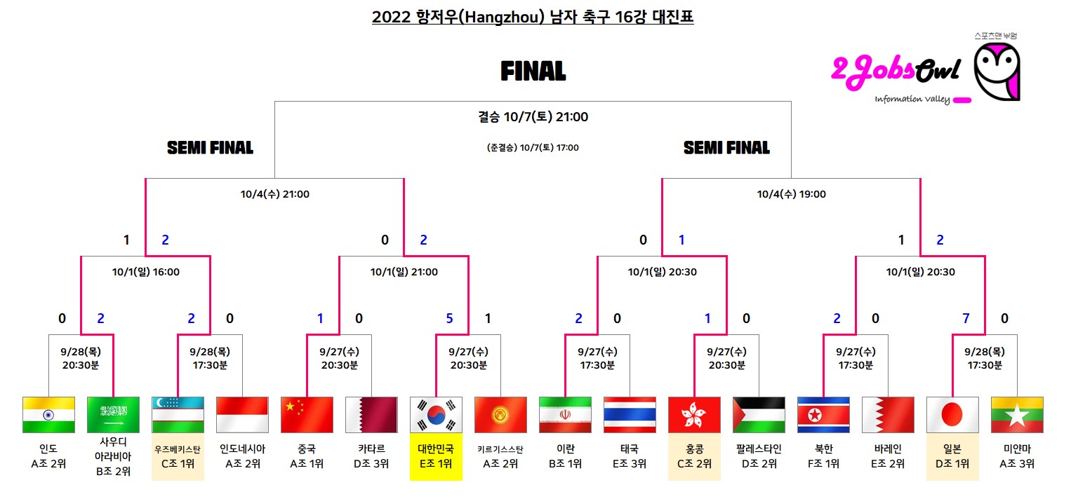 항저우 아시안게임 축구 4강 대진표(8강 경기결과) 및 경기일정