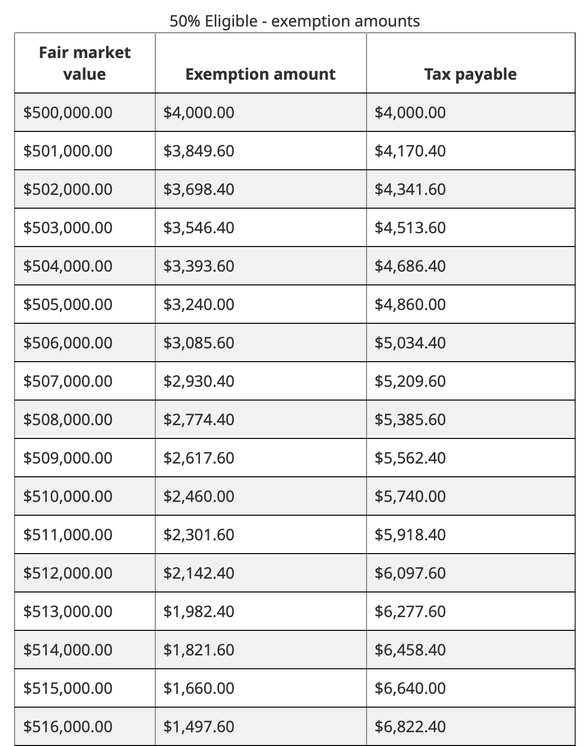 밴쿠버에서 첫 주택 구매 하기 2 첫 주택 구매자 혜택, 퍼스트 홈 바이어