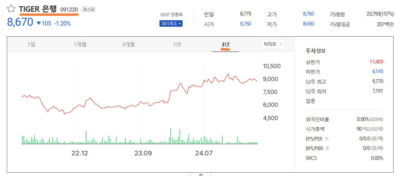 최근3년간 타이거 은행 ETF 주가추이