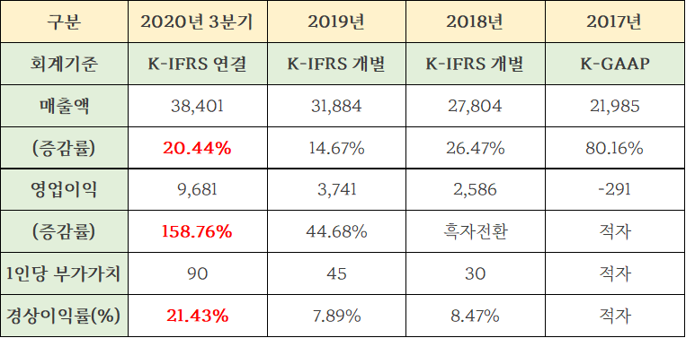 엔시스 매출표